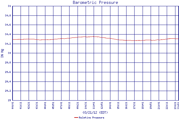 Relative Pressure