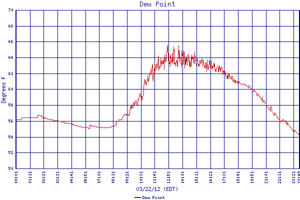 Dew Point