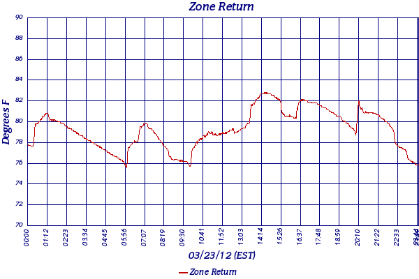 Zone Return