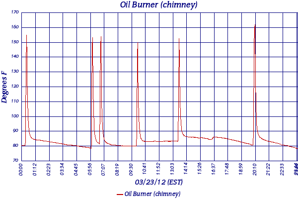 Oil Burner (chimney)