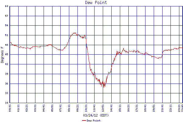 Dew Point