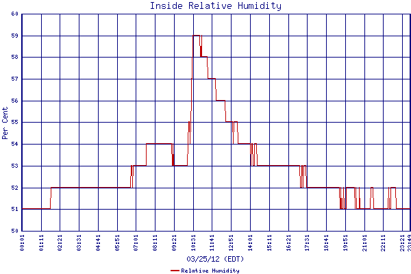 Relative Humidity