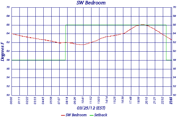 SW Bedroom