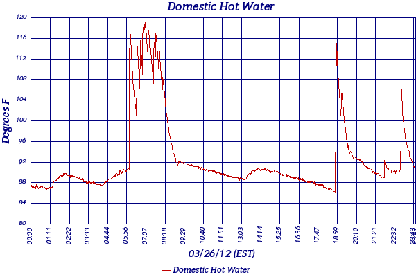Domestic Hot Water