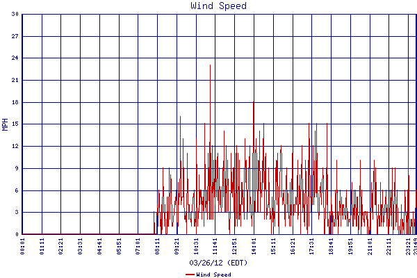 Wind Speed