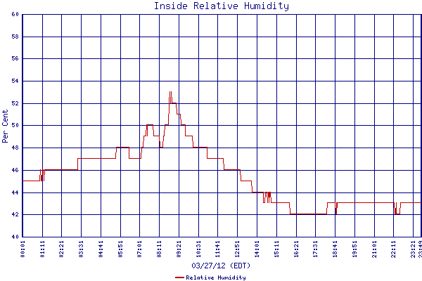 Relative Humidity