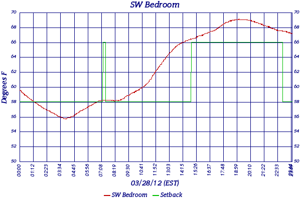 SW Bedroom