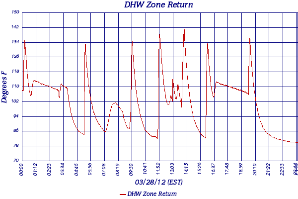 DHW Zone Return