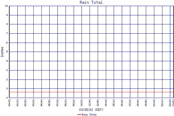 Rain Total