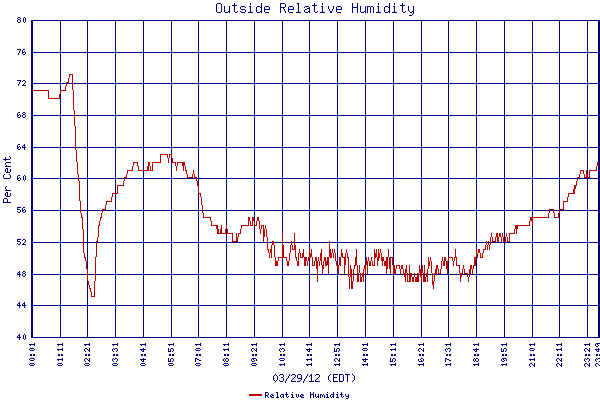 Relative Humidity