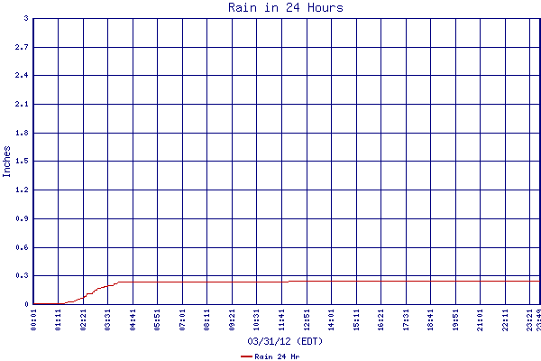 Rain 24 Hr