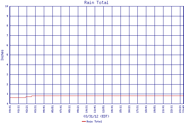 Rain Total