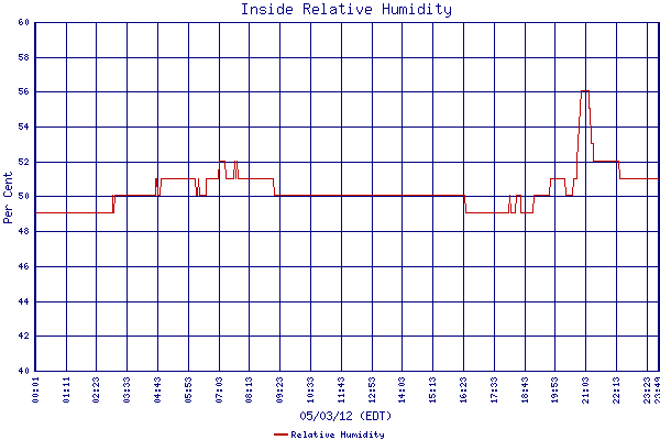 Relative Humidity