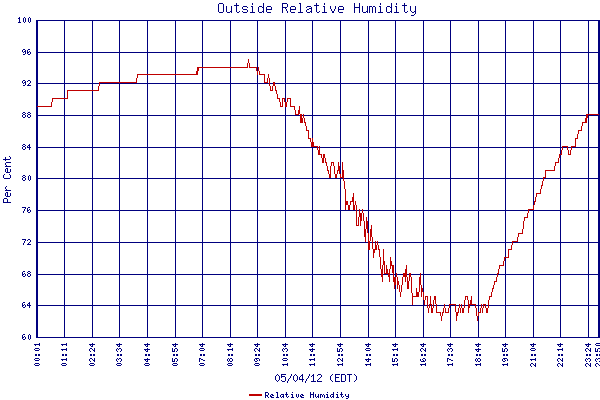 Relative Humidity