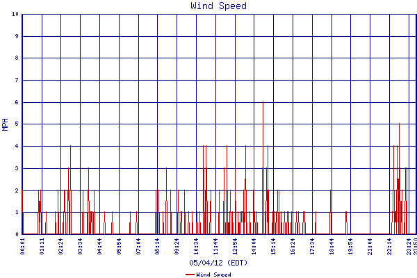 Wind Speed