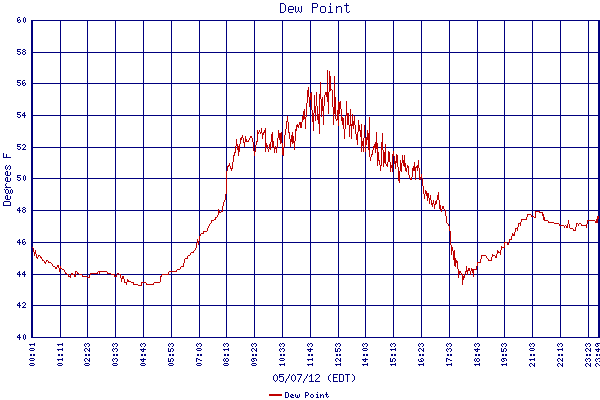 Dew Point