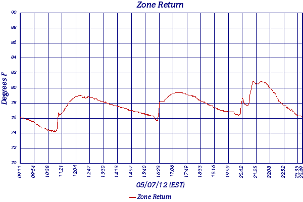 Zone Return