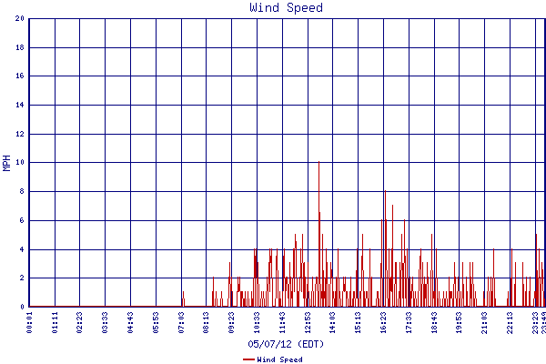 Wind Speed