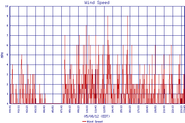 Wind Speed