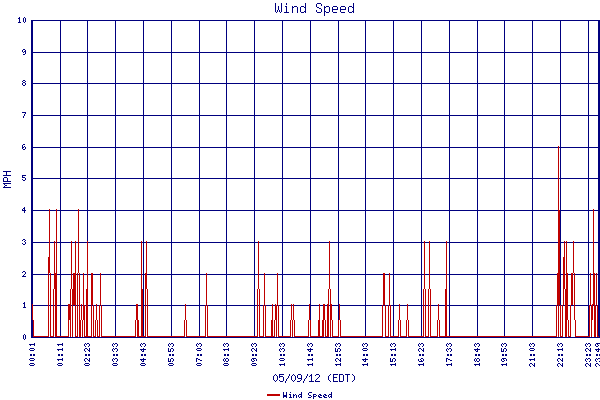 Wind Speed