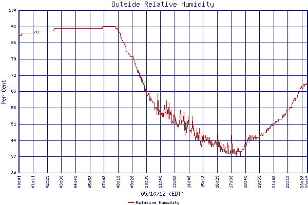 Relative Humidity