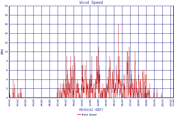 Wind Speed