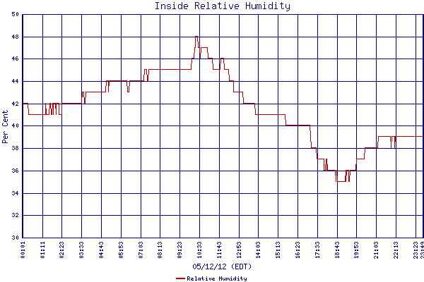 Relative Humidity
