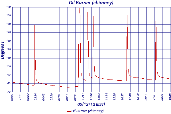 Oil Burner (chimney)