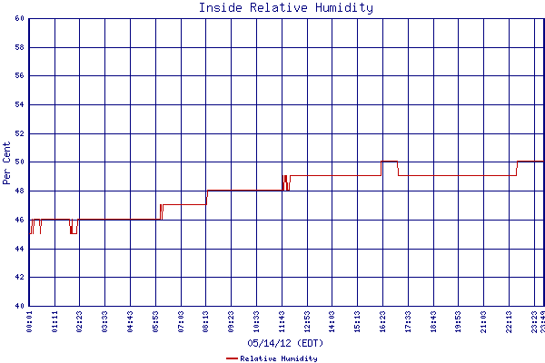 Relative Humidity