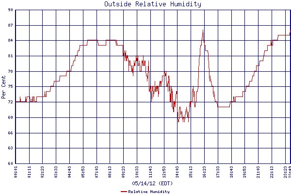 Relative Humidity