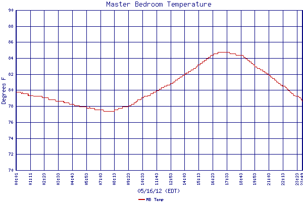 MB Temp
