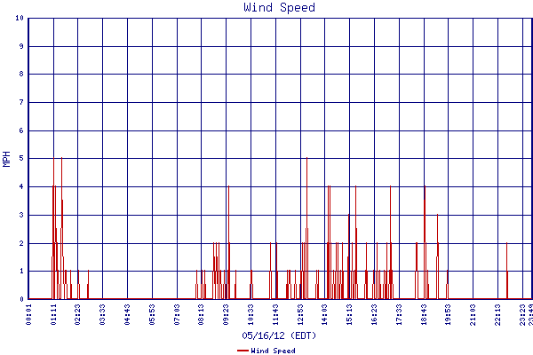 Wind Speed