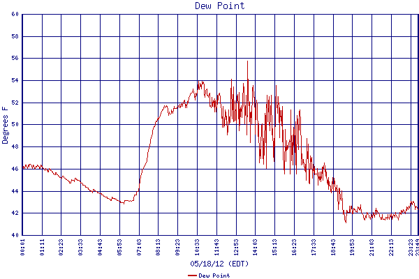 Dew Point