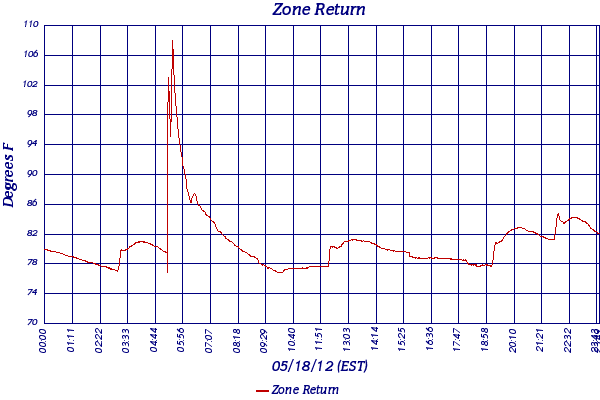 Zone Return