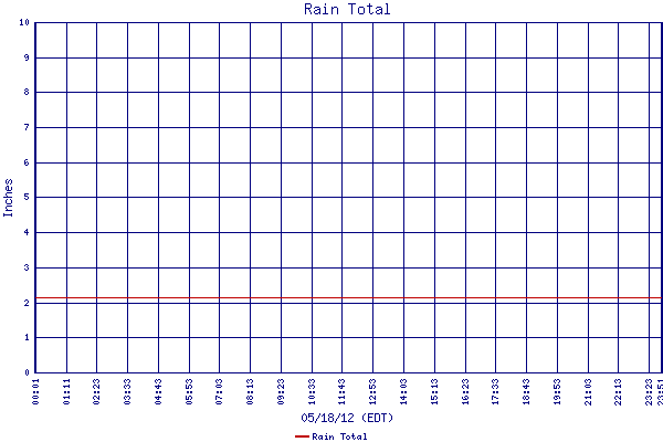Rain Total