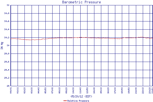 Relative Pressure