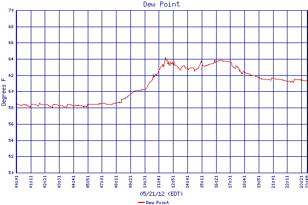 Dew Point