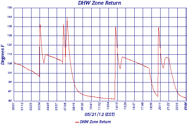 DHW Zone Return