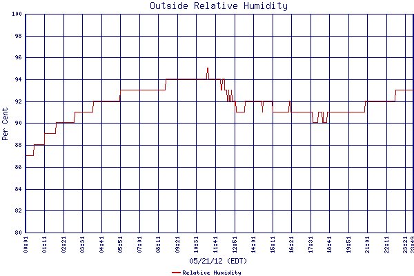Relative Humidity