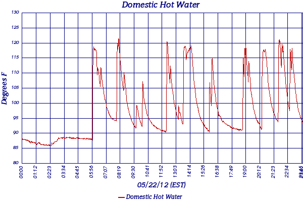 Domestic Hot Water