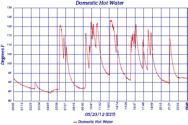 Domestic Hot Water