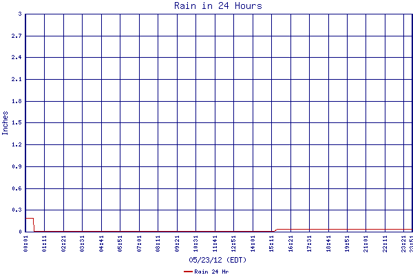 Rain 24 Hr