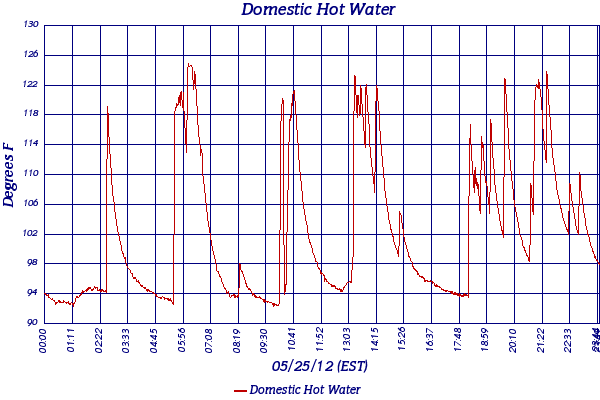 Domestic Hot Water