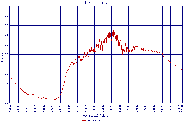 Dew Point