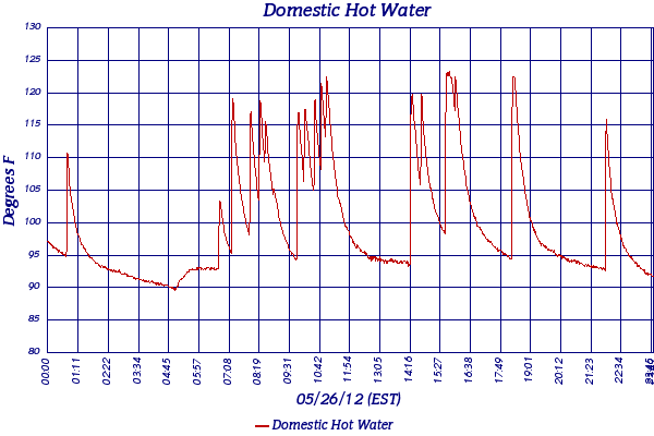 Domestic Hot Water