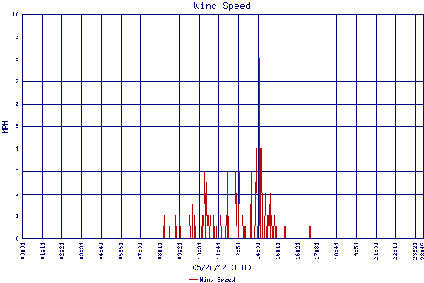 Wind Speed