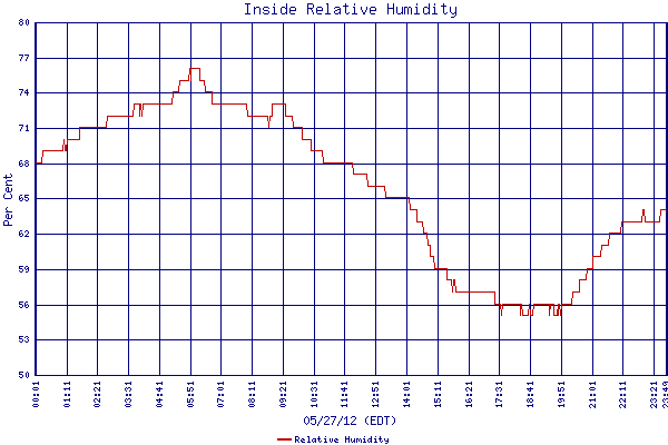 Relative Humidity