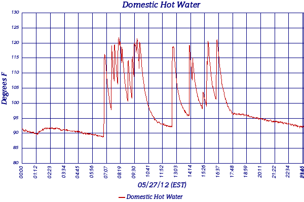 Domestic Hot Water