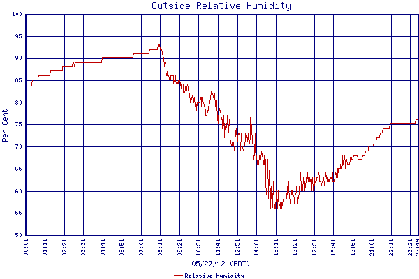 Relative Humidity