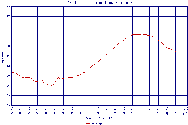 MB Temp